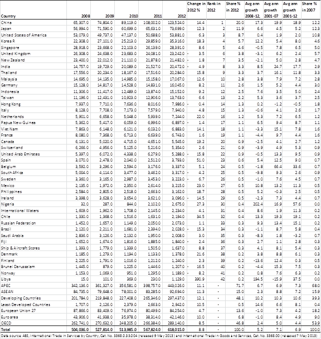 Table A4: Australia’s two-way trade relationship with major partners, A$ million