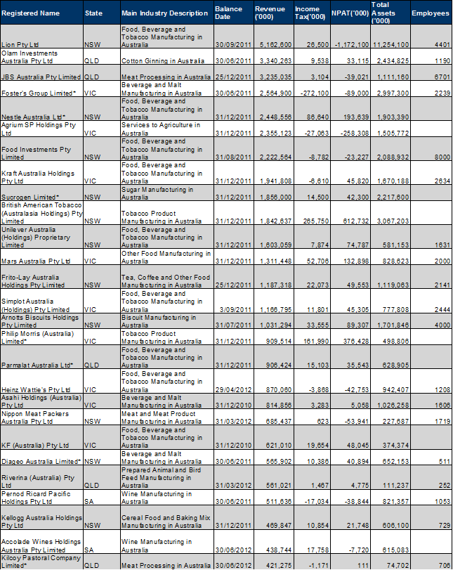 Table A5: Foreign owned agricultural and food companies in Australia