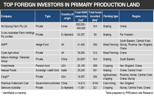 Table A6: Top foreign investors in primary production land in regional NSW