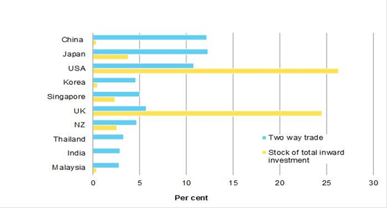 Figure 5: Share of two-way trade and inward investment, 2007, share of total, per cent