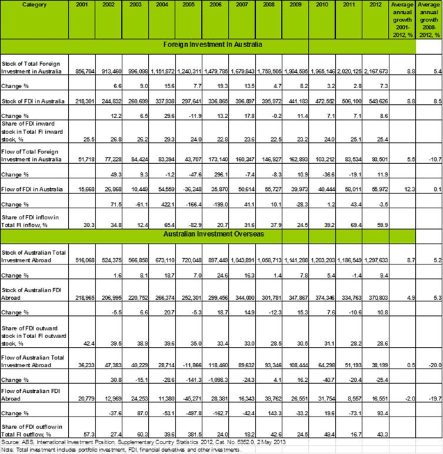 Table A1: Overview of two-way foreign investment between Australia and partners, A$ million