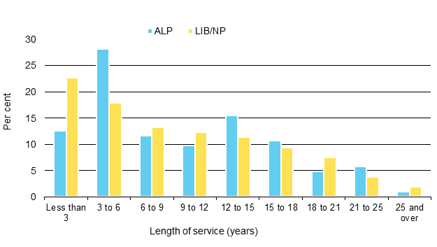 Figure 11. Length of service, by party