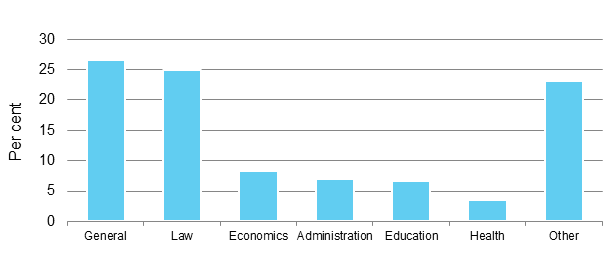 Figure 5. Fields of qualification (percentage)