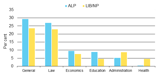 Figure 6. Fields of qualification, by party (percentage)