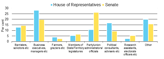 Figure 7. Occupation, by chamber