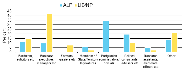 Figure 8. Occupation, by party