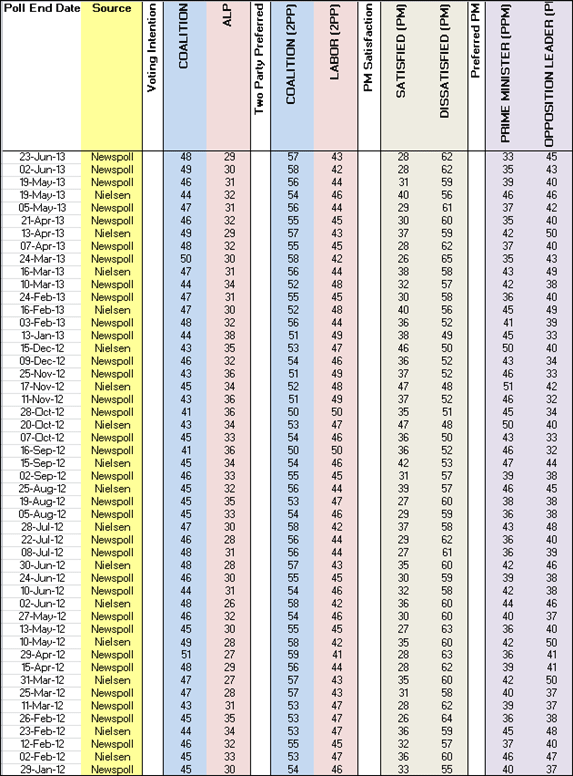 Appendix 3:  Opinion polls Jan 2012 – June 2013