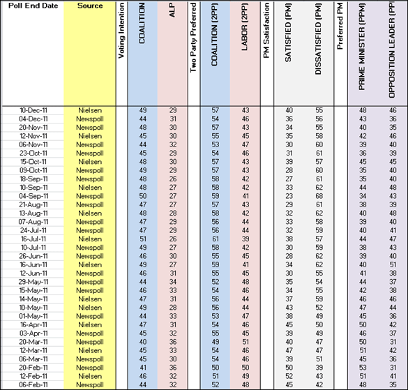 Appendix 4: Opinion polls Feb 2011 – Dec 2011