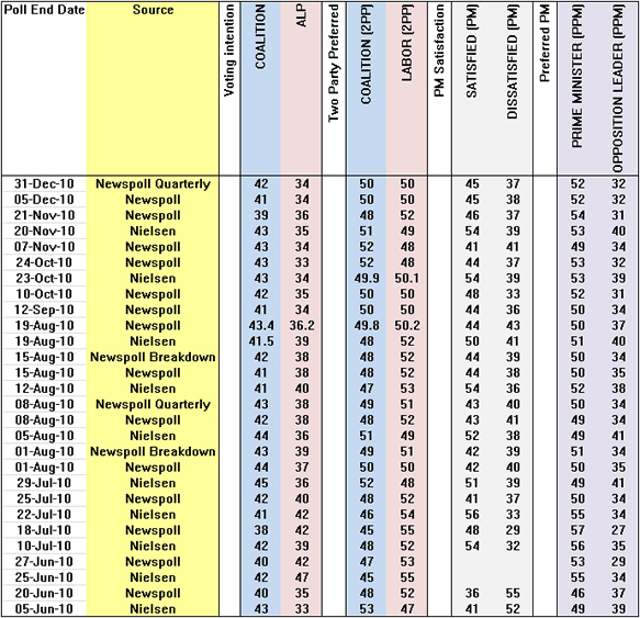 Appendix 5: Opinion polls June 2010 – Dec 2010