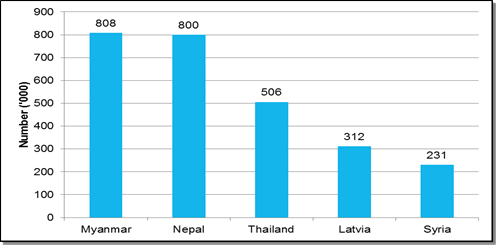Figure 2: Number of stateless persons, 2011