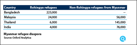 Table 1: Estimates of asylum seekers originating from Myanmar, April 2013