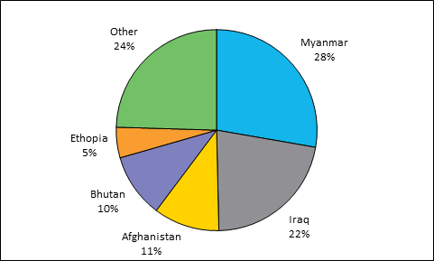 Figure 6: Offshore protection visas granted by country of birth, 2011–12