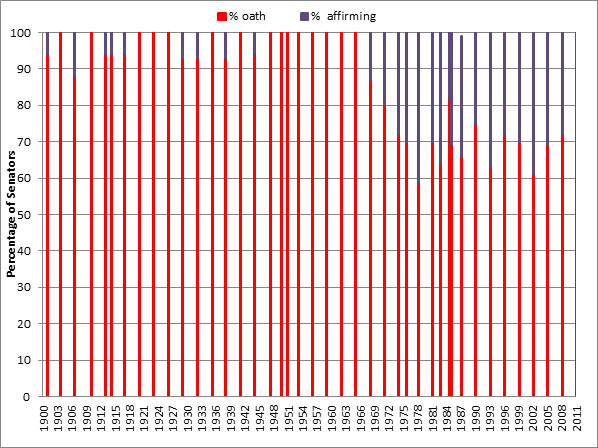Graph 1: Percentage of senators making oaths and affirmations from 1901