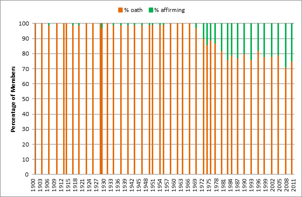 Graph 2: Percentage of members making oaths and affirmations from 1901