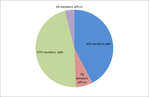 Graph 3: Total percentage of all MPs making oaths and affirmations since 1901