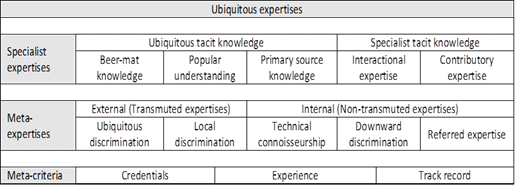 Table of expertises