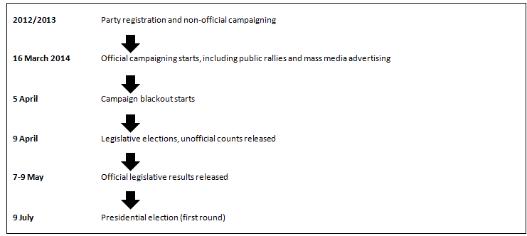 Election timeline