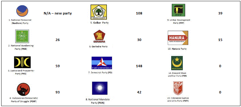 National political parties and current seats in DPR*