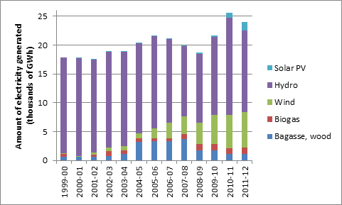 Figure 1 - Electricity generated by renewable sources 1999-2012