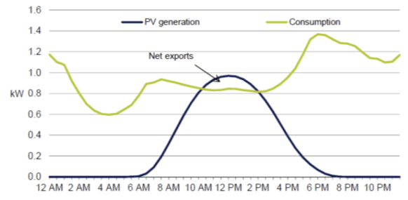Solar feed outlet in tariff