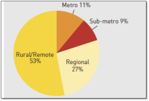 Figure 2: location of community broadcasters 2010