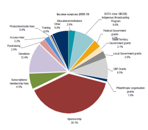 Figure 6: community radio sources of funding: 2009–10