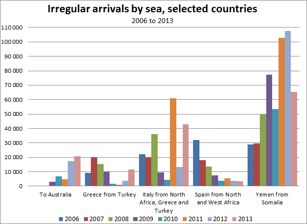 Irregular arrivals by sea, selected countreis