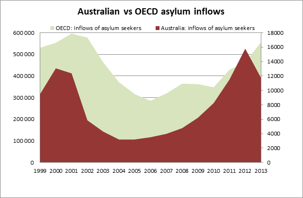 Australian vs OECD asylum inflows