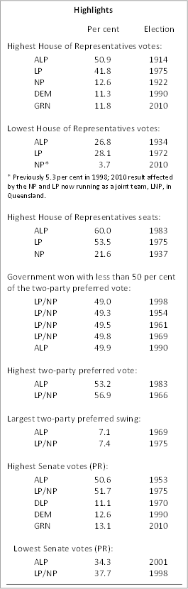 Federal Election Highlights