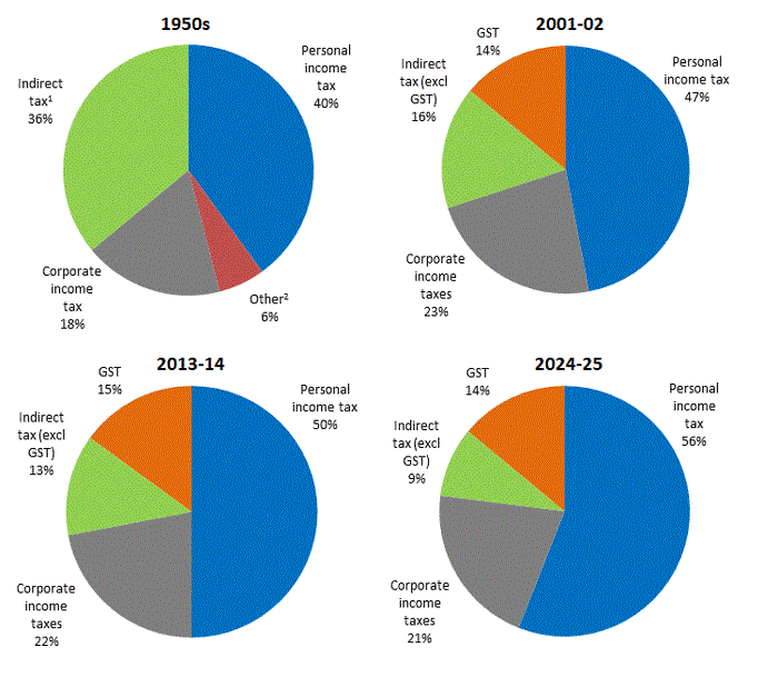 Figure 1: Figure 1: composition of Australian taxes over time.