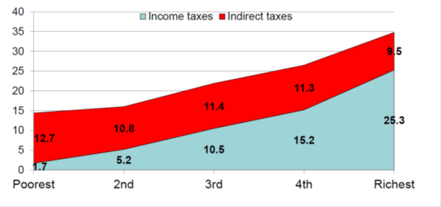Figure 2: direct and indirect taxes as a percentage of income by quintiles of equivalised disposable income, 2009–10.