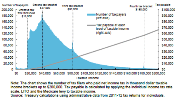 Figure 3: distribution of income tax payers by taxable income, 2011–12.