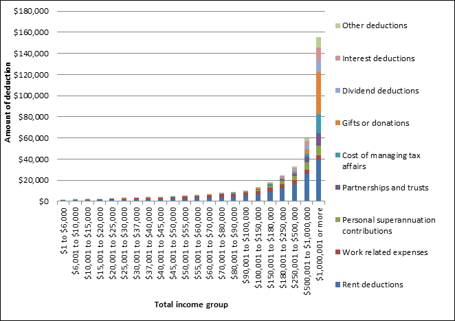 Figure 5: average deductions by income group, 2011–12