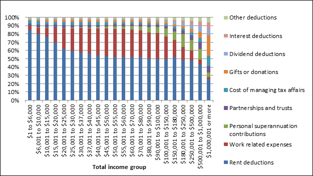 Figure 6: deductions by major category across income groups, 2011–12
