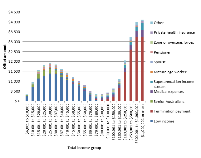 Figure 7: average value of major tax offsets by income group.