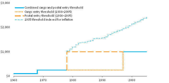 Figure 1: Exemption from entry requirements for low–value items