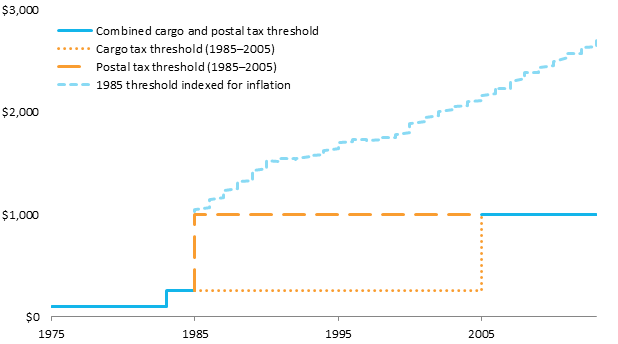 Figure 2: Exemption from sales tax and duty requirements for low–value items