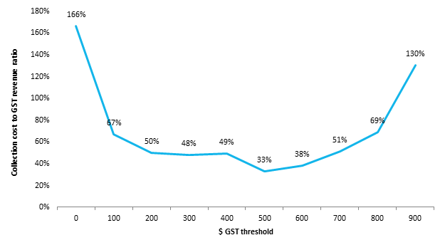 Figure 5: Adjusted collection costs to GST revenue ratio for international mail