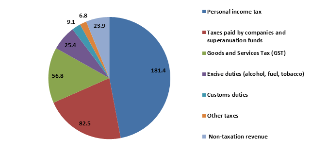 Chart 1: Government revenue by type, 2014–15 ($’billion)