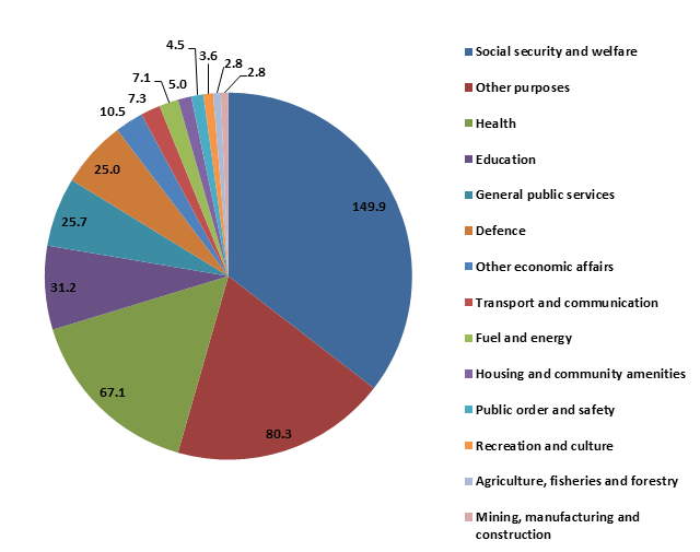 Chart 2: Expenditure reported by function, 2014–15 ($’billion) 