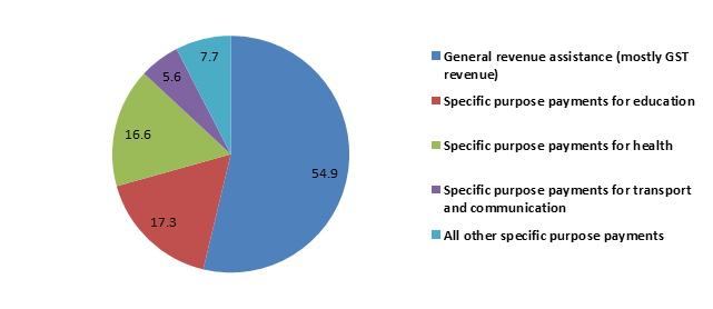 Chart 3: Payments to the states and territories by function, 2014–15 ($’billion)