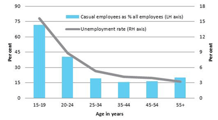 Chart 1: Casual employment and the unemployment rate by age, November 2013