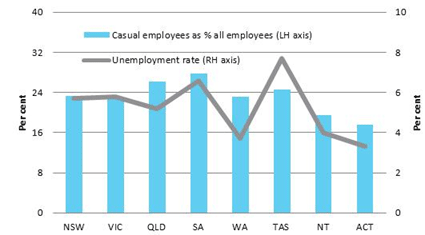 Chart 2: Casual employment and the unemployment rate by state, November 2013