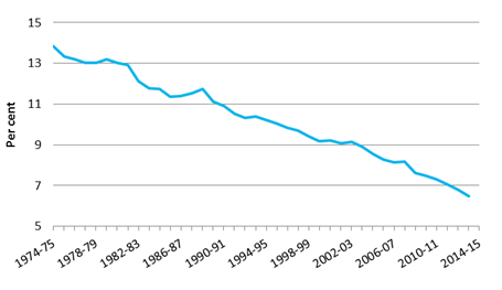 Graph 1: Manufacturing industry’s share of GDP