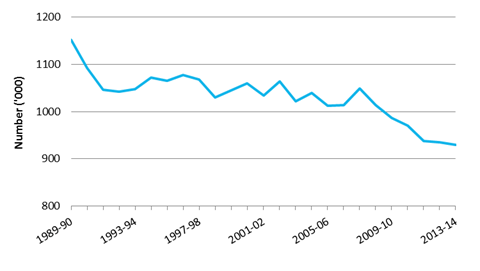 Graph 5: Employment–manufacturing