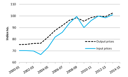 Graph 7: Producer price indexes–manufacturing