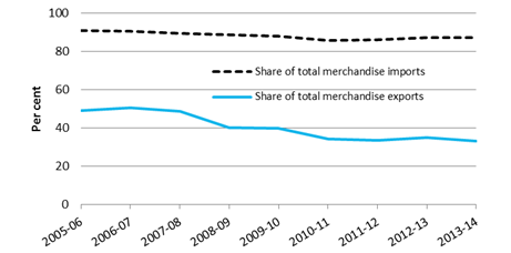 Graph 8: Manufacturing industry’s share of merchandise trade