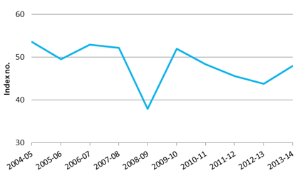 Graph 9: Performance of manufacturing index