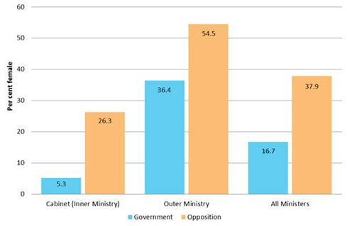 Figure 1: Proportion of women in Government and Opposition ministries in the 44th Parliament