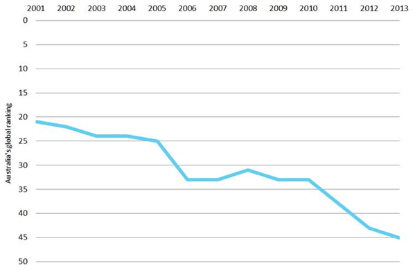 Figure 4: Women in national parliament: Australia’s world ranking 2001–2013